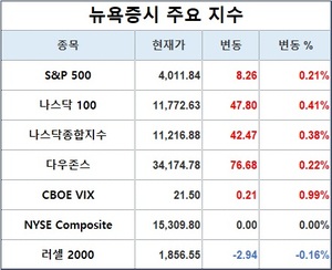 미국 뉴욕증시 장초반 상승 출발…S&P 0.21%↑·나스닥 0.38%↑·다우존스 0.22%↑, 테슬라 3.04%↑·애플 0.31%↑