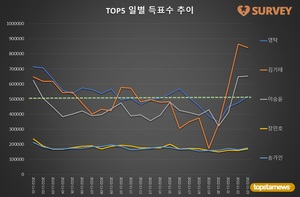 [브랜드파워] 23일 하루 득표량 순위는 김기태(26.9%)·이승윤(20.9%)·영탁(16.5%)·송가인·장민호·진해성·이찬원·김희재·박서진·양준일 순