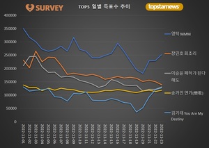 [최고의앨범] 23일 하루 득표량 순위는 영탁(19.8%)·장민호(10.9%)·이승윤(10.3%)·김기태·송가인·김희재·양준일·박서진·이찬원·박창근 순