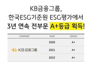 KB금융, KCGS ESG 평가 3년 연속 A+등급