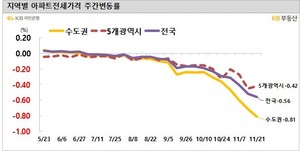 서울 아파트 전셋값 14년만 최대 하락…-0.75%