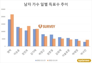 [남자가수] 23일 하루 득표량 순위는 영탁(17.4%)·이승윤(12.5%)·김기태·장민호·박창근·양준일·김희재·이솔로몬·박재정·박장현 순