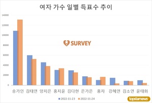 [여자가수] 23일 하루 득표량 순위는 송가인(29.9%)·김태연(16.5%)·양지은·홍지윤·김다현·은가은·강혜연·홍자·윤태화·김소연 순