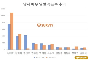 [남자배우] 23일 하루 득표량 순위는 강태오(30.5%)·김선호(17.1%)·김희재·연우진·박서함·유승호·김현중·지현우·김우석·준호 순