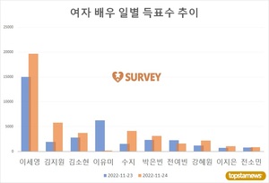 [여자배우] 23일 하루 득표량 순위는 이세영(41.5%)·이유미(17.3%)·김소현·박은빈·전여빈·김지원·수지·강혜원·전소민·이지은 순