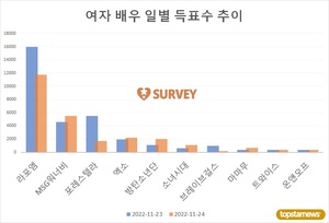 [아이돌그룹] 23일 하루 득표량 순위는 라포엠(48.5%)·포레스텔라(16.8%)·MSG워너비·엑소·방탄소년단·브레이브걸스·소녀시대·엔플라잉·마마무·트와이스 순