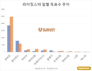 [라이징스타] 23일 하루 득표량 순위는 엔싸인(60.0%)·메가맥스(25.2%)·위아이·블랭키·비에이이173·위아더원·르세라핌·엔하이픈·니쥬 순