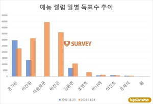 [예능셀럽] 23일 하루 득표량 순위는 은가은(55.7%)·이찬원(25.4%)·김동현·이진호·박나래·유재석·붐·김다현·심수창·김태연 순