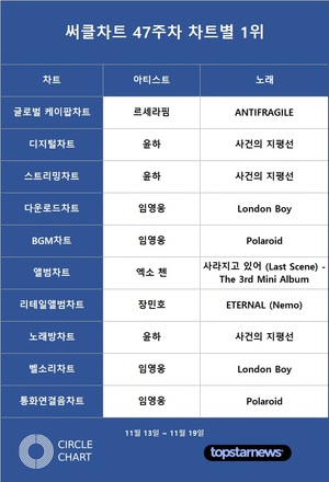 [써클차트 47주차] 임영웅·윤하·르세라핌·엑소 첸·장민호 1위…임영웅 4관왕·윤하 3관왕