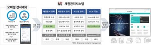 KT, 대부업체 채권관리 디지털화…&apos;채권문서관리시스템&apos; 출시