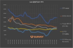 [최고의앨범] 24일 하루 득표량 순위는 영탁(19.4%)·장민호(10.9%)·김기태(10.4%)·이승윤·송가인·김희재·양준일·박창근·박서진·이찬원 순