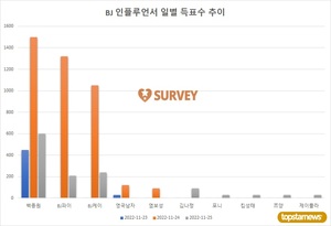 [BJ인플루언서] 24일 하루 득표량 순위는 백종원(36.5%)·BJ파이(32.1%)·BJ케이·영국남자·염보성·NS남순 순