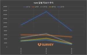 [여자가수] 24일 하루 득표량 순위는 송가인(34.2%)·양지은(12.9%)·김태연·홍지윤·김다현·은가은·홍자·강혜연·윤태화·김소유 순