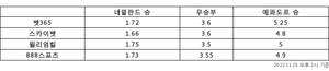 [승부예측]&apos;4연속 무실점 勝&apos; 네덜란드 vs &apos;탄탄한 수비력&apos; 에콰도르…1.7배 : 5배