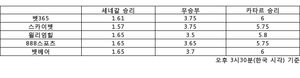 [승부예측]16강 탈락 결정전, 카타르VS세네갈…1.61배 : 6배