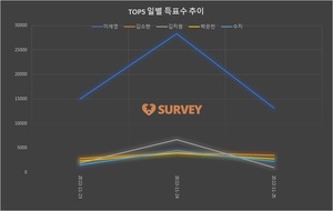 [여자배우] 24일 하루 득표량 순위는 이세영(48.8%)·김지원(11.5%)·수지·김소현·박은빈·전여빈·강혜원·이지은·전소민·임윤아 순