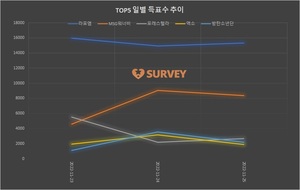 [아이돌그룹] 24일 하루 득표량 순위는 라포엠(40.5%)·MSG워너비(24.5%)·방탄소년단·엑소·포레스텔라·소녀시대·마마무·온앤오프·트와이스·브레이브걸스 순