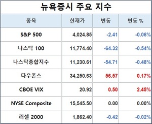 미국 뉴욕증시 장초반 혼조 출발…S&P 0.06%↓·나스닥 0.48%↓·다우존스 0.17%↑, 테슬라 0.76%↓·애플 2.08%↓