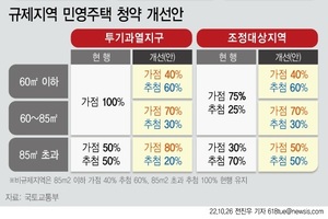 [집피지기]청약제도 바뀐다…가점 낮다면 추첨제 노려라