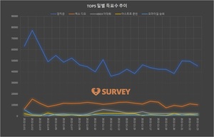 [생일서포트] 25일 득표량 순위는 양지은(77.8%)·엑소 디오(12.2%)·AB6IX 이대휘·오마이걸 승희·아스트로 문빈·위너 강승윤·더보이즈 주연·위너 이승훈·이채연 순