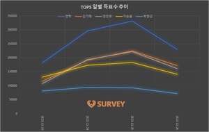 [남자가수] 25일 하루 득표량 순위는 영탁(20.3%)·김기태(13.8%)·장민호·이승윤·박창근·양준일·김희재·이솔로몬·이찬원·박재정 순