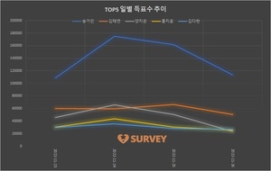 [여자가수] 25일 하루 득표량 순위는 송가인(36.2%)·김태연(14.8%)·양지은·홍지윤·김다현·은가은·강혜연·홍자·윤태화·김소연 순