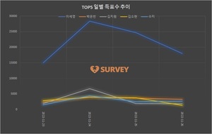 [여자배우] 25일 하루 득표량 순위는 이세영(49.0%)·김소현(7.5%)·박은빈·강혜원·전여빈·수지·이유미·김지원·신혜선·이지은 순