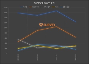 [아이돌그룹] 25일 하루 득표량 순위는 라포엠(40.2%)·MSG워너비(25.3%)·방탄소년단·포레스텔라·엑소·트와이스·브레이브걸스·마마무·소녀시대·디케이지 순