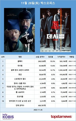 [영화 순위] 11월 26일(토) 류준열·유해진 주연 &apos;올빼미&apos; 1위(55.5%), 김래원·이종석·차은우·정상훈·박병은 주연 &apos;데시벨&apos; 2위(13.6%)…예매점유율 1위 &apos;올빼미&apos;