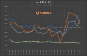 [브랜드파워] 26일 하루 득표량 순위는 영탁(23.7%)·이승윤(22.7%)·김기태(19.9%)·장민호·송가인·이찬원·김희재·진해성·양준일·박창근 순