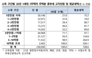 "종부세 내는 1세대 1주택자 3명 중 1명, 연소득 2000만원 이하"