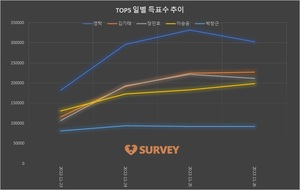 [남자가수] 26일 하루 득표량 순위는 영탁(18.8%)·김기태(14.1%)·장민호·이승윤·이찬원·박창근·양준일·김희재·이솔로몬·박서진 순