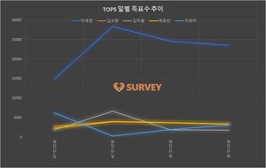 [여자배우] 26일 하루 득표량 순위는 이세영(48.2%)·박은빈(7.1%)·김소현·이유미·수지·김지원·전여빈·이지은·강혜원·임윤아 순