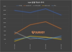 [아이돌그룹] 26일 하루 득표량 순위는 라포엠(41.2%)·MSG워너비(21.2%)·엑소·포레스텔라·방탄소년단·소녀시대·브레이브걸스·마마무·온앤오프·트와이스 순