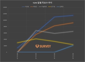 [예능셀럽] 26일 하루 득표량 순위는 이찬원(30.2%)·박창근(24.1%)·이솔로몬·은가은·김태연·박장현·양지은·김동현·김다현·조연호 순