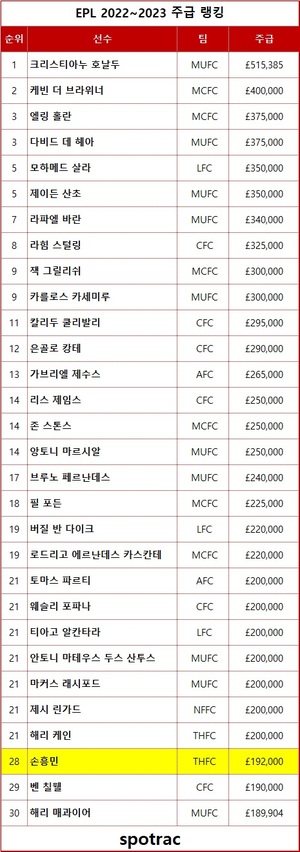 EPL 축구선수 주급 1위는 크리스티아누 호날두…손흥민은 28위, 주급 3억1천만원