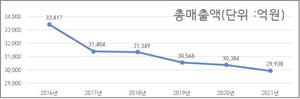 작년 방문판매원 22% 늘고, 수당 3% 줄어…1인당 평균 134만원