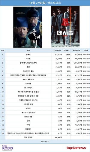 [영화 순위] 11월 27일(일) 류준열·유해진 주연 &apos;올빼미&apos; 1위(28.5%), 김래원·이종석·차은우·정상훈·박병은 주연 &apos;데시벨&apos; 2위(6.7%)…예매점유율 1위 &apos;엔시티 드림 더 무비 : 인 어 드림&apos;