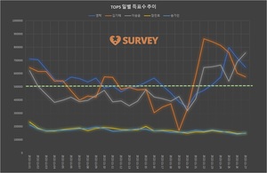 [브랜드파워] 27일 하루 득표량 순위는 이승윤(25.0%)·영탁(21.4%)·김기태(19.0%)·송가인·장민호·이찬원·김희재·진해성·양준일·박서진 순