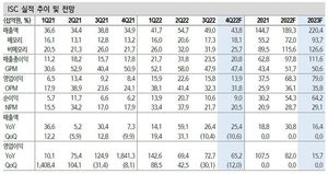신한證 "ISC, 비메모리 경쟁력 강화 따른 주가 상승 기대"
