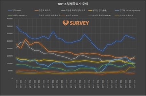 [최고의앨범] 27일 하루 득표량 순위는 영탁(19.9%)·이승윤(10.8%)·장민호(10.1%)·김기태·송가인·박창근·양준일·김희재·이찬원·박서진 순