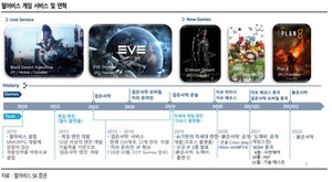 SK證 "펄어비스, 신작 모멘텀 지연…투자의견↓"