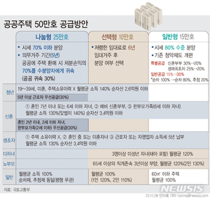 공공분양 50만가구 세부안 나왔다…나눔형 시세차익 70% 보장