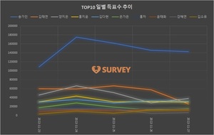 [여자가수] 27일 하루 득표량 순위는 송가인(38.5%)·양지은(10.3%)·김다현·홍지윤·김태연·은가은·홍자·김소유·윤태화·시탈라 순