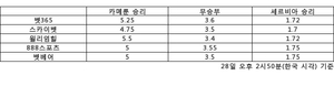 [승부예측]&apos;못 이기면 탈락&apos; 카메룬 vs 세르비아…5.25배 : 1.72배