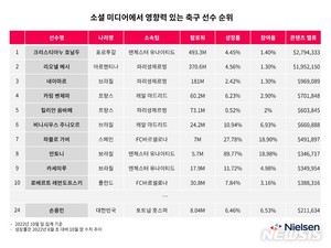 손흥민, 축구스타 SNS 영향력 24위…1위는 호날두
