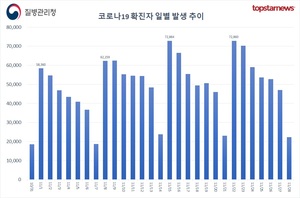 신규확진 2만2327명, 1주 전보다 750명 줄어…한국 일주일 확진자수 일본 이어 세계 2위, 100만명당 확진자 홍콩 이어 2위