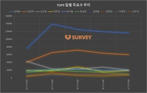 [남자배우] 27일 하루 득표량 순위는 강태오(38.3%)·김희재(19.8%)·김선호·박서함·연우진·유승호·정해인·김현중·김우석·지현우 순