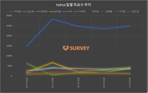 [여자배우] 27일 하루 득표량 순위는 이세영(46.0%)·이유미(7.6%)·수지·김소현·김지원·박은빈·전여빈·이지은·전소민·임윤아 순