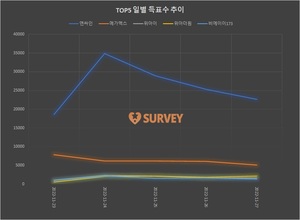 [라이징스타] 27일 하루 득표량 순위는 엔싸인(62.9%)·메가맥스(14.2%)·위아더원·위아이·비에이이173·르세라핌·티에이엔·엔하이픈·니쥬 순